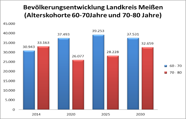 Bevölkerungsentwicklung 2