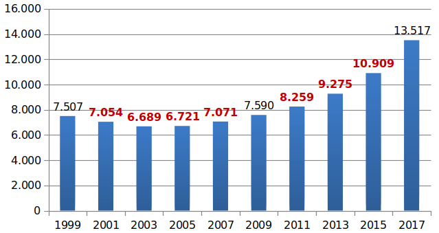 Entwicklung der Pflegebedürftigenzahlen insgesamt im Landkreis Meißen von 1999 bis 2017
